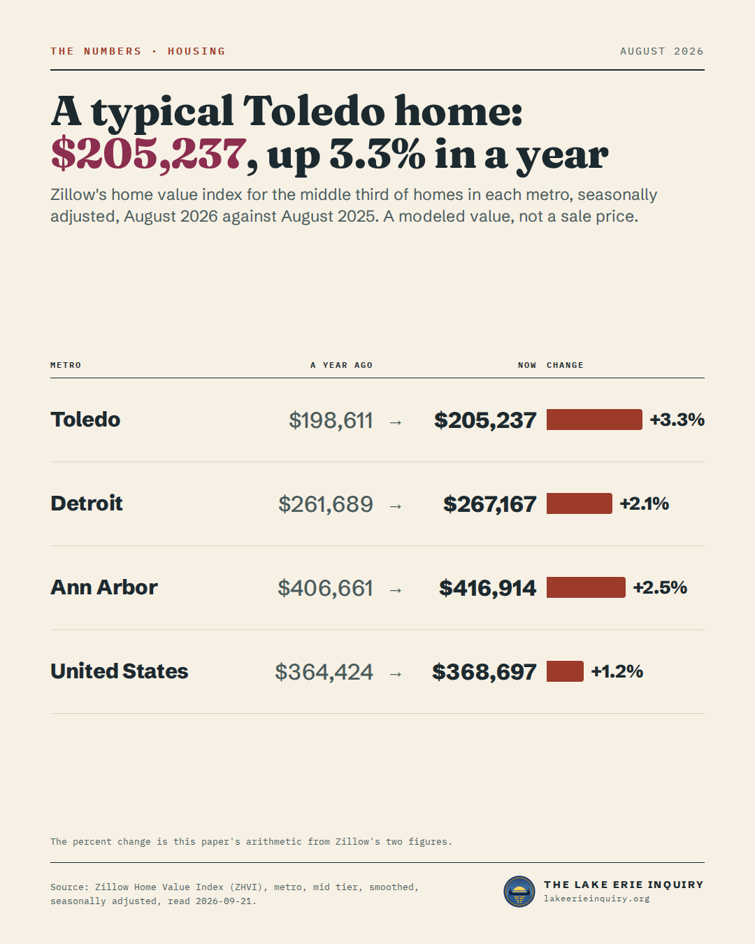 Typical home value by metro, a year ago and now, Zillow: Toledo $198,611 to $205,237; Detroit $261,689 to $267,167; Ann Arbor $406,661 to $416,914; United States $364,424 to $368,697.