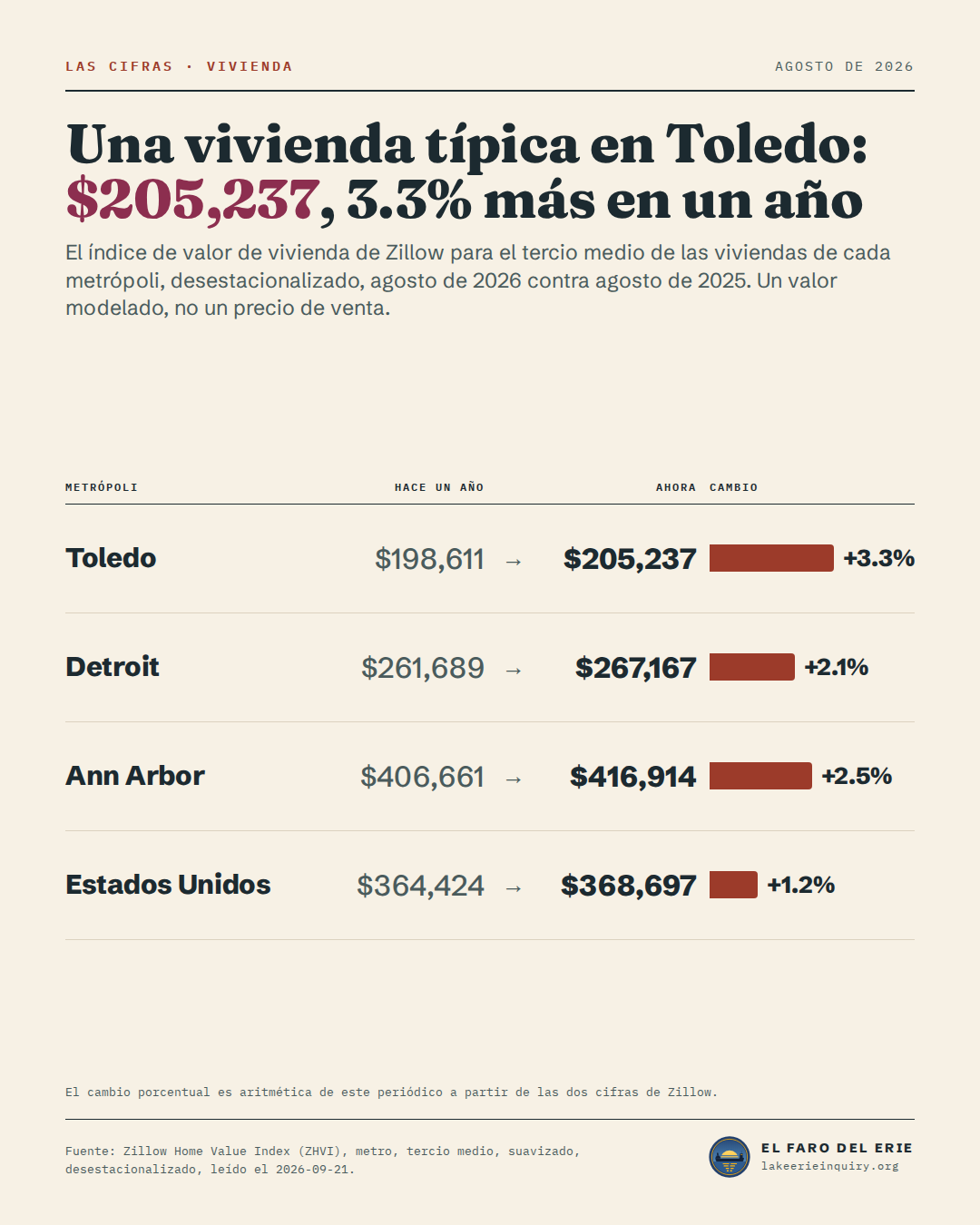 Valor típico de vivienda por metrópoli, hace un año y ahora, Zillow: Toledo $198,611 a $205,237; Detroit $261,689 a $267,167; Ann Arbor $406,661 a $416,914; Estados Unidos $364,424 a $368,697.
