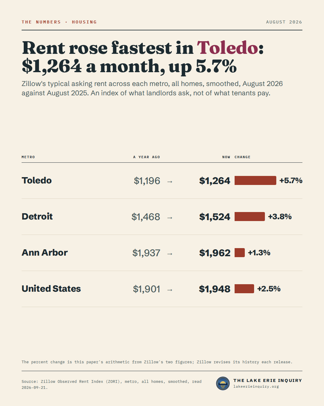 Typical asking rent a month by metro, a year ago and now, Zillow: Toledo $1,196 to $1,264; Detroit $1,468 to $1,524; Ann Arbor $1,937 to $1,962; United States $1,901 to $1,948.