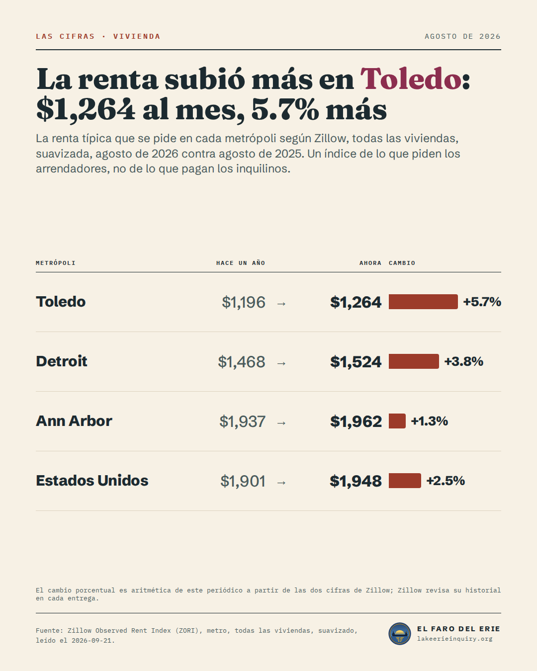 Renta típica al mes por metrópoli, hace un año y ahora, Zillow: Toledo $1,196 a $1,264; Detroit $1,468 a $1,524; Ann Arbor $1,937 a $1,962; Estados Unidos $1,901 a $1,948.