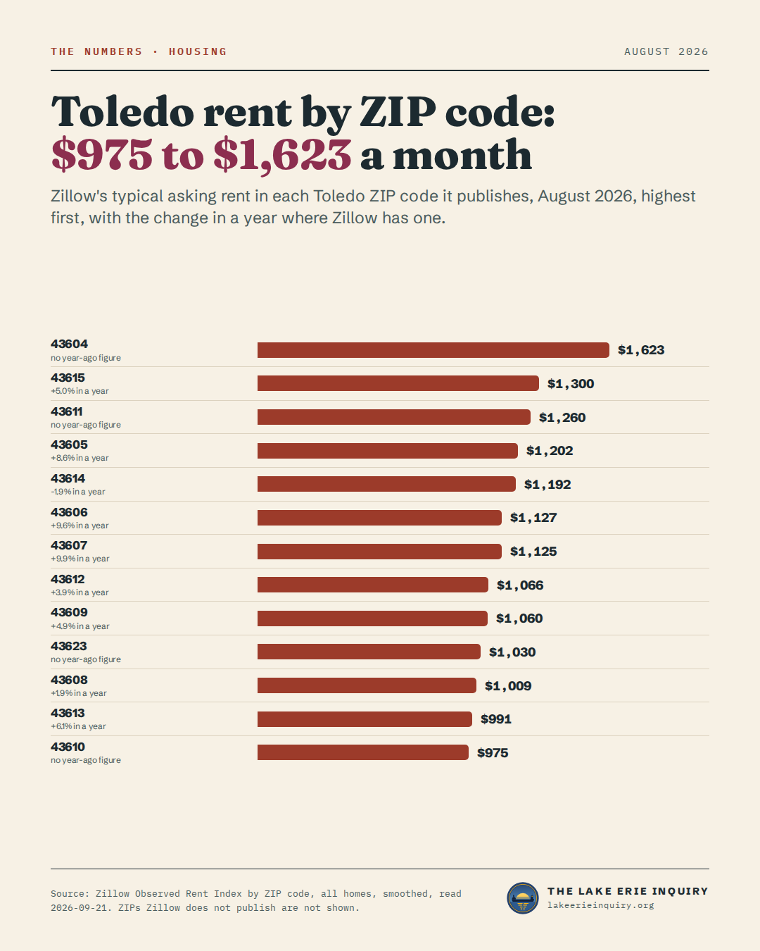 Typical asking rent a month by Toledo ZIP code, August 2026, highest first: 43604 $1,623; 43615 $1,300; 43611 $1,260; 43605 $1,202; 43614 $1,192; 43606 $1,127; 43607 $1,125; 43612 $1,066; 43609 $1,060; 43623 $1,030; 43608 $1,009; 43613 $991; 43610 $975.