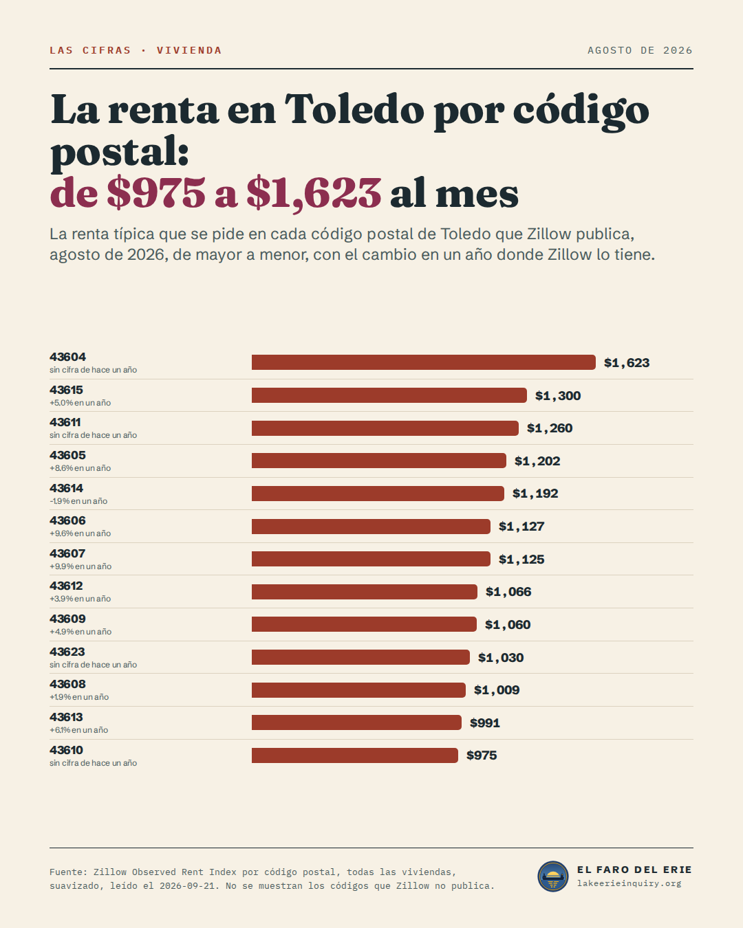 Renta típica al mes por código postal de Toledo, agosto de 2026, de mayor a menor: 43604 $1,623; 43615 $1,300; 43611 $1,260; 43605 $1,202; 43614 $1,192; 43606 $1,127; 43607 $1,125; 43612 $1,066; 43609 $1,060; 43623 $1,030; 43608 $1,009; 43613 $991; 43610 $975.