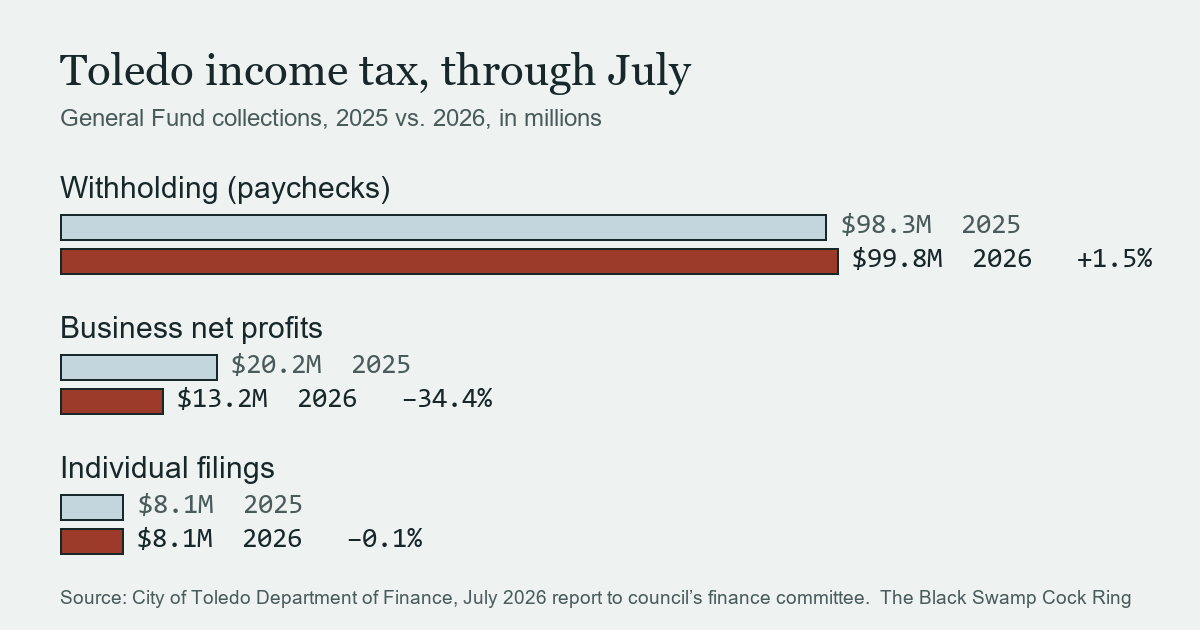 Bar chart of Toledo General Fund income tax through July, 2025 against 2026: withholding up 1.5 percent to $99.8 million, business net profits down 34.4 percent to $13.2 million, individual filings flat at $8.1 million / Gráfico de barras del impuesto sobre la renta del Fondo General de Toledo hasta julio, 2025 frente a 2026: retenciones suben 1.5 por ciento a $99.8 millones, ganancias netas de empresas bajan 34.4 por ciento a $13.2 millones, declaraciones individuales estables en $8.1 millones