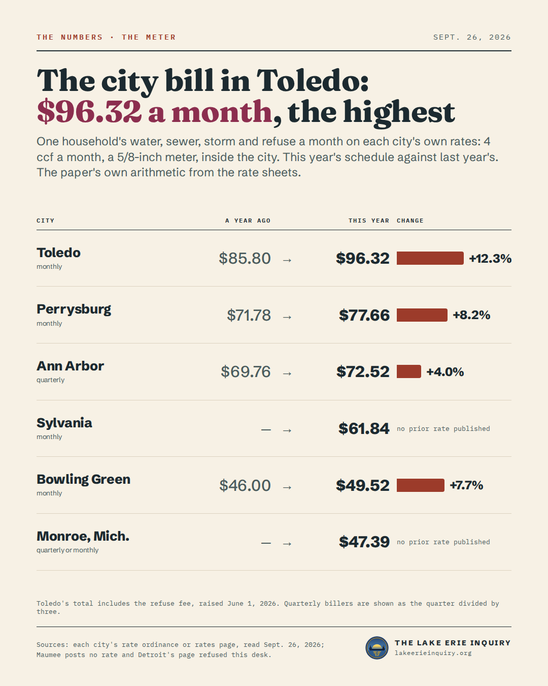 One household's monthly water, sewer, storm and refuse bill by city, a year ago and this year: Toledo $85.80 to $96.32; Perrysburg $71.78 to $77.66; Ann Arbor $69.76 to $72.52; Sylvania no prior rate to $61.84; Bowling Green $46.00 to $49.52; Monroe, Mich. no prior rate to $47.39.