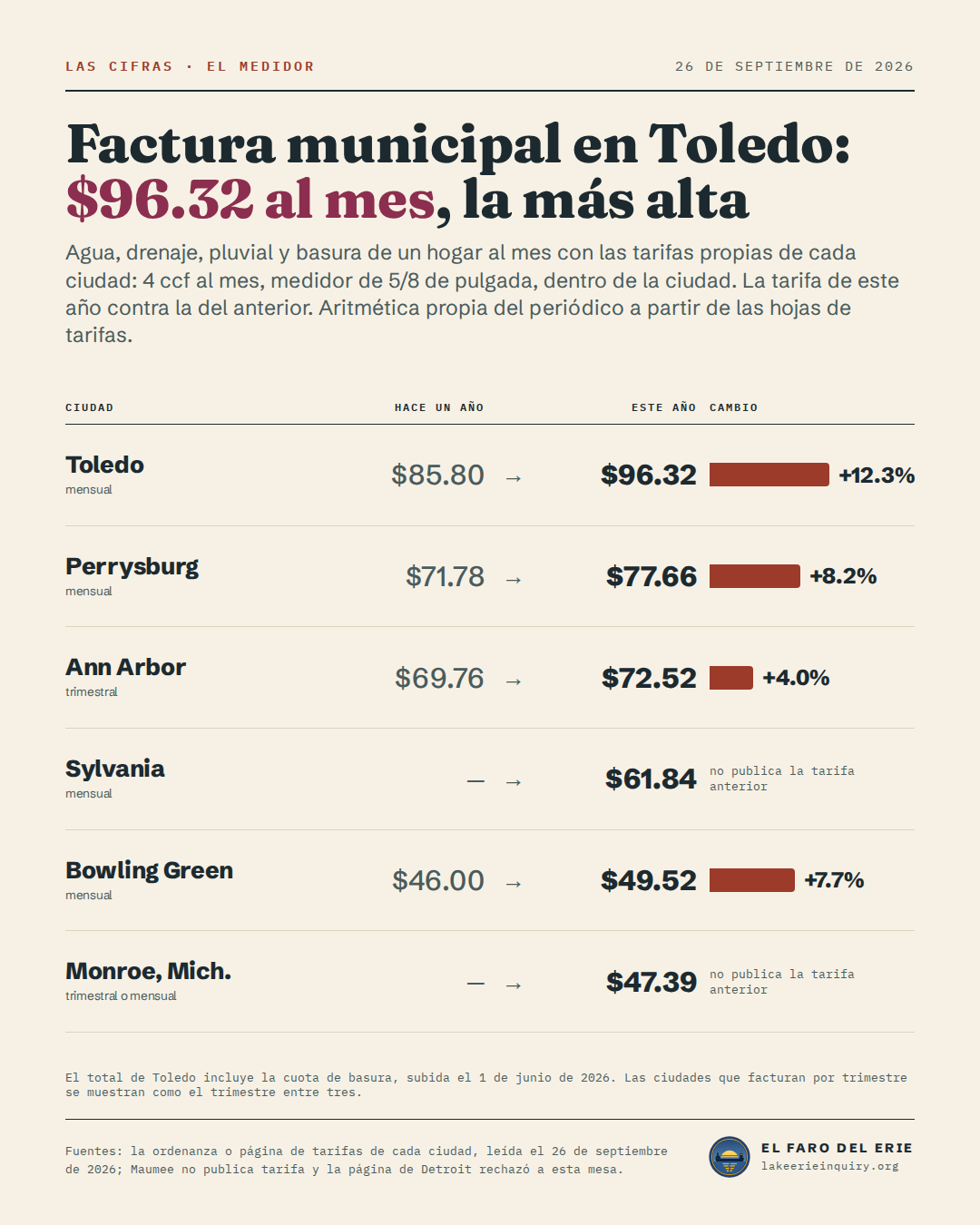 Factura mensual de agua, drenaje, pluvial y basura de un hogar por ciudad, hace un año y este año: Toledo $85.80 a $96.32; Perrysburg $71.78 a $77.66; Ann Arbor $69.76 a $72.52; Sylvania sin tarifa anterior a $61.84; Bowling Green $46.00 a $49.52; Monroe, Mich. sin tarifa anterior a $47.39.
