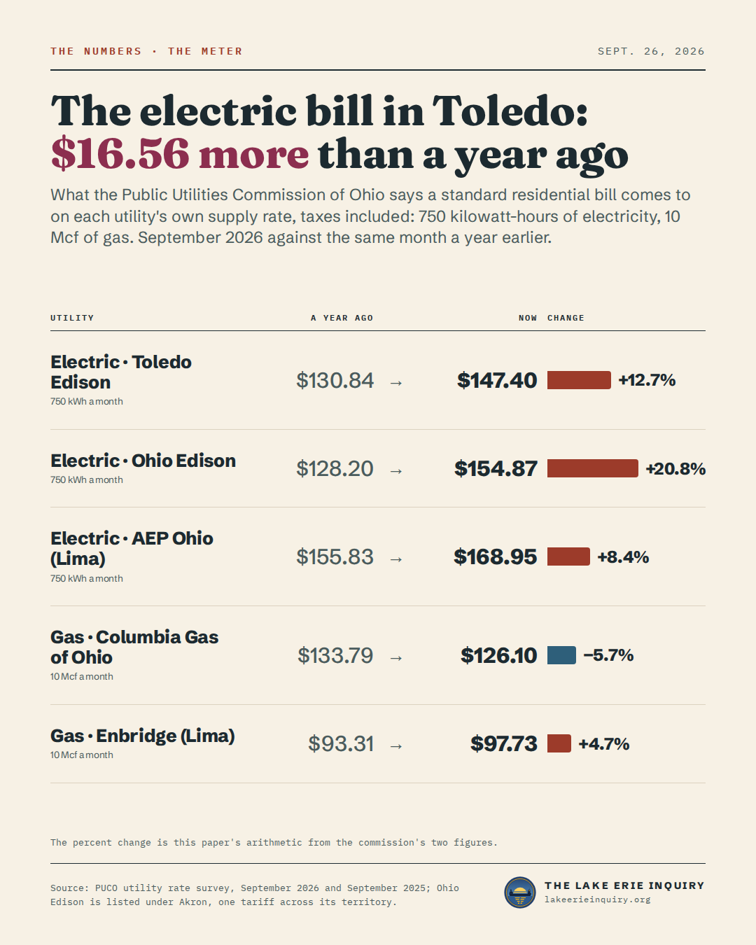 Standard residential electric and gas bills by utility, PUCO survey, a year ago and now: Electric · Toledo Edison $130.84 to $147.40; Electric · Ohio Edison $128.20 to $154.87; Electric · AEP Ohio (Lima) $155.83 to $168.95; Gas · Columbia Gas of Ohio $133.79 to $126.10; Gas · Enbridge (Lima) $93.31 to $97.73.