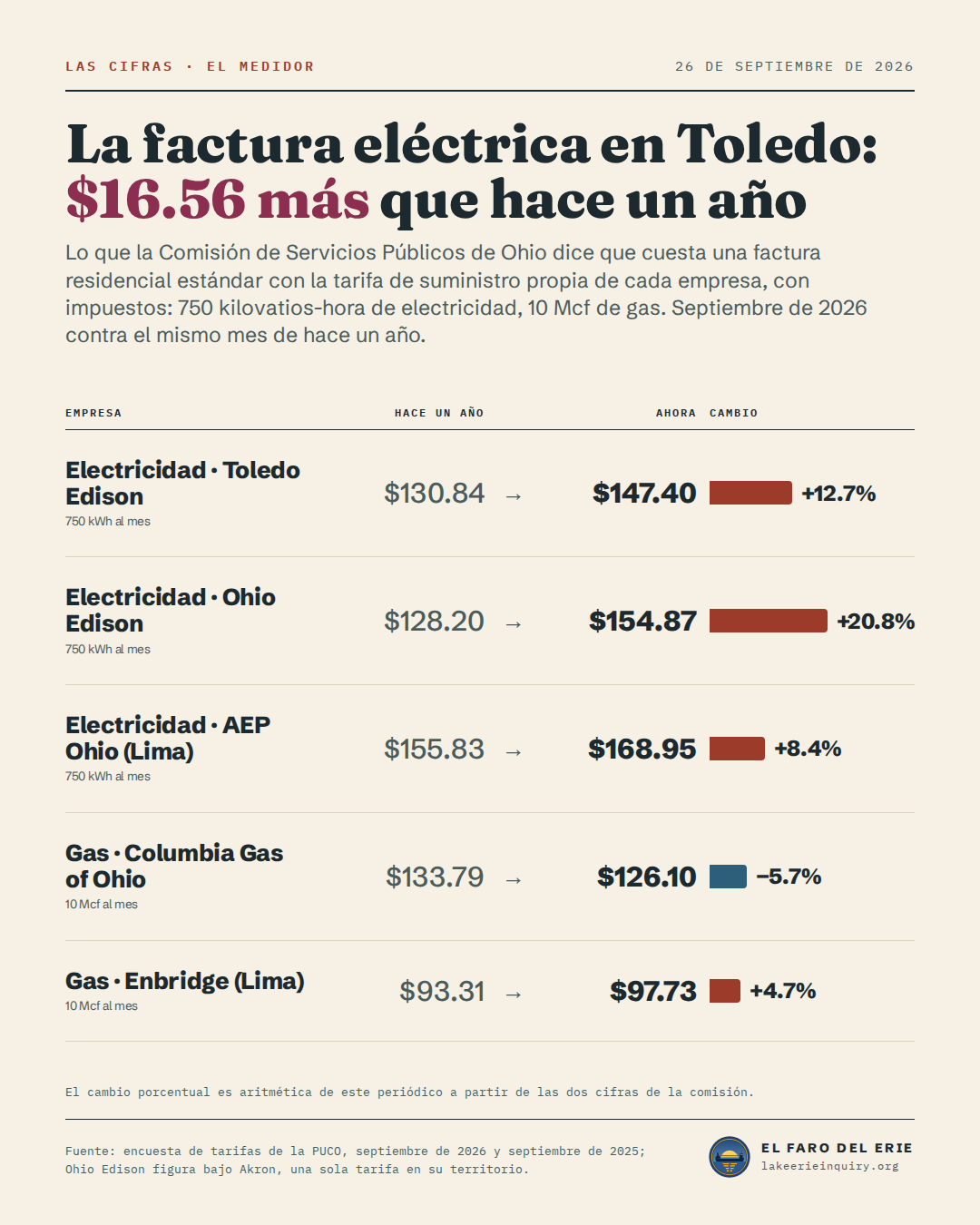 Facturas residenciales estándar de electricidad y gas por empresa, encuesta de la PUCO, hace un año y ahora: Electricidad · Toledo Edison $130.84 a $147.40; Electricidad · Ohio Edison $128.20 a $154.87; Electricidad · AEP Ohio (Lima) $155.83 a $168.95; Gas · Columbia Gas of Ohio $133.79 a $126.10; Gas · Enbridge (Lima) $93.31 a $97.73.