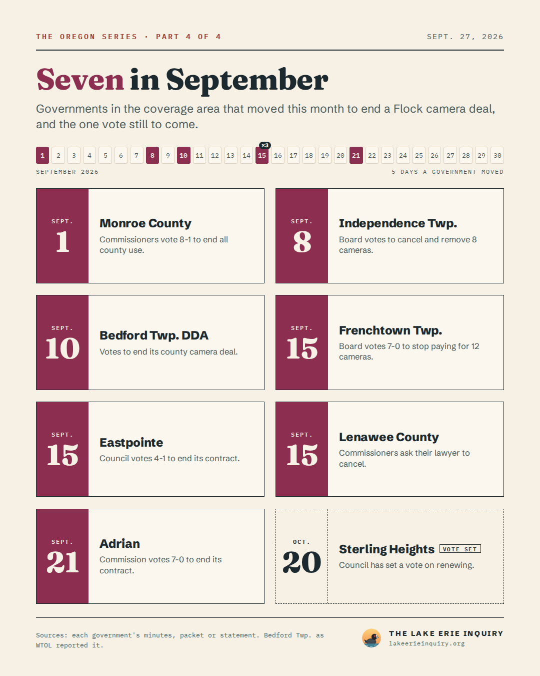 Seven governments in southeast Michigan moved in September 2026 to end a Flock camera deal: Sept. 1, Monroe County, Commissioners vote 8-1 to end all county use; Sept. 8, Independence Twp., Board votes to cancel and remove 8 cameras; Sept. 10, Bedford Twp. DDA, Votes to end its county camera deal; Sept. 15, Frenchtown Twp., Board votes 7-0 to stop paying for 12 cameras; Sept. 15, Eastpointe, Council votes 4-1 to end its contract; Sept. 15, Lenawee County, Commissioners ask their lawyer to cancel; Sept. 21, Adrian, Commission votes 7-0 to end its contract. Sterling Heights has set a vote on renewing for Oct. 20.