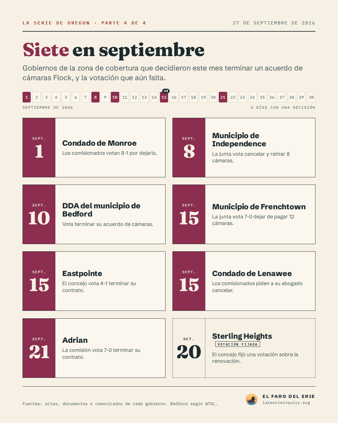 Siete gobiernos del sureste de Michigan decidieron en septiembre de 2026 terminar un acuerdo de cámaras Flock: 1 sept., Condado de Monroe, Los comisionados votan 8-1 por dejarlo; 8 sept., Municipio de Independence, La junta vota cancelar y retirar 8 cámaras; 10 sept., DDA del municipio de Bedford, Vota terminar su acuerdo de cámaras; 15 sept., Municipio de Frenchtown, La junta vota 7-0 dejar de pagar 12 cámaras; 15 sept., Eastpointe, El concejo vota 4-1 terminar su contrato; 15 sept., Condado de Lenawee, Los comisionados piden a su abogado cancelar; 21 sept., Adrian, La comisión vota 7-0 terminar su contrato. Sterling Heights fijó para el 20 de octubre una votación sobre la renovación.