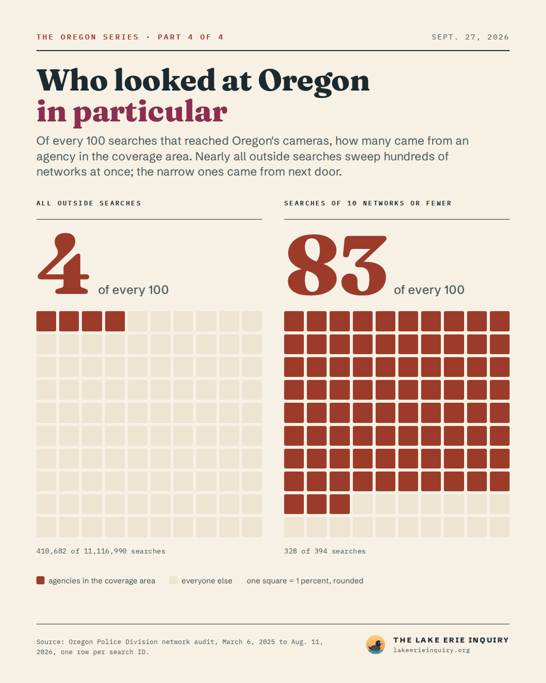 Two waffle charts. Agencies in the coverage area ran 410,682 of the 11,116,990 outside searches that reached Oregon's cameras, about 4 of every 100, and 328 of the 394 searches that looked at 10 networks or fewer, about 83 of every 100.