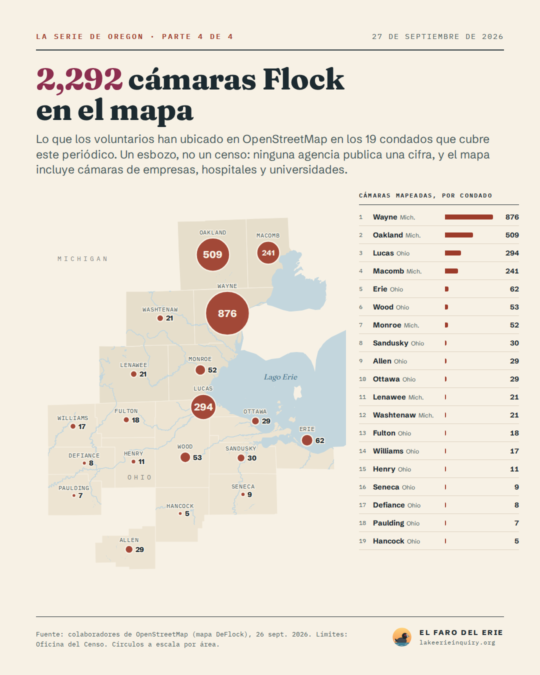 Mapa de los 19 condados de la zona de cobertura con un círculo por condado a escala de las cámaras Flock mapeadas en OpenStreetMap al 26 de septiembre de 2026, 2,292 en total, de mayor a menor: Wayne, Mich. 876; Oakland, Mich. 509; Lucas, Ohio 294; Macomb, Mich. 241; Erie, Ohio 62; Wood, Ohio 53; Monroe, Mich. 52; Sandusky, Ohio 30; Allen, Ohio 29; Ottawa, Ohio 29; Lenawee, Mich. 21; Washtenaw, Mich. 21; Fulton, Ohio 18; Williams, Ohio 17; Henry, Ohio 11; Seneca, Ohio 9; Defiance, Ohio 8; Paulding, Ohio 7; Hancock, Ohio 5.
