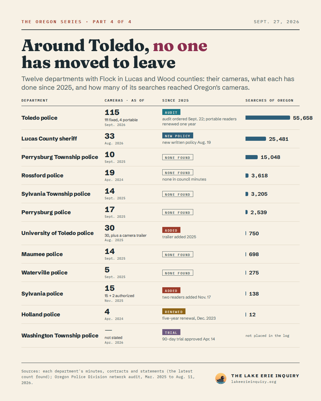 Police departments with Flock in Lucas and Wood counties, with cameras, the date of that count, what they have done since 2025 and their searches that reached Oregon's cameras: Toledo police, 111 fixed, 4 portable (Sept. 2026), audit ordered Sept. 22; portable readers renewed one year, 55,658; Lucas County sheriff, 33 (Aug. 2026), new written policy Aug. 19, 25,481; Perrysburg Township police, 10 (Sept. 2025), none found, 15,048; Rossford police, 19 (Apr. 2024), none in council minutes, 3,618; Sylvania Township police, 14 (Sept. 2025), none found, 3,205; Perrysburg police, 17 (Sept. 2025), none found, 2,539; University of Toledo police, 30, plus a camera trailer (Aug. 2025), trailer added 2025, 750; Maumee police, 14 (Sept. 2025), none found, 698; Waterville police, 5 (Sept. 2025), none found, 275; Sylvania police, 15 + 2 authorized (Nov. 2025), two readers added Nov. 17, 138; Holland police, 4 (Apr. 2024), five-year renewal, Dec. 2023, 12; Washington Township police, not stated (Apr. 2026), 90-day trial approved Apr. 14, not placed.