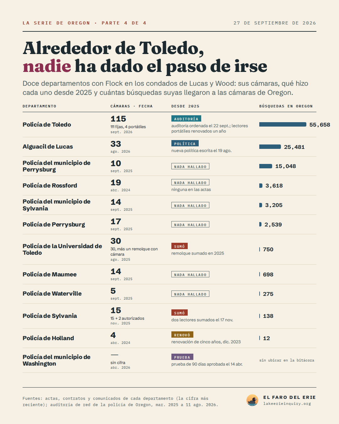 Departamentos de policía con Flock en los condados de Lucas y Wood, con cámaras, la fecha de esa cifra, qué han hecho desde 2025 y sus búsquedas que llegaron a las cámaras de Oregon: Policía de Toledo, 111 fijas, 4 portátiles (sept. 2026), auditoría ordenada el 22 sept.; lectores portátiles renovados un año, 55,658; Alguacil de Lucas, 33 (ago. 2026), nueva política escrita el 19 ago., 25,481; Policía del municipio de Perrysburg, 10 (sept. 2025), ninguna encontrada, 15,048; Policía de Rossford, 19 (abr. 2024), ninguna en las actas, 3,618; Policía del municipio de Sylvania, 14 (sept. 2025), ninguna encontrada, 3,205; Policía de Perrysburg, 17 (sept. 2025), ninguna encontrada, 2,539; Policía de la Universidad de Toledo, 30, más un remolque con cámara (ago. 2025), remolque sumado en 2025, 750; Policía de Maumee, 14 (sept. 2025), ninguna encontrada, 698; Policía de Waterville, 5 (sept. 2025), ninguna encontrada, 275; Policía de Sylvania, 15 + 2 autorizados (nov. 2025), dos lectores sumados el 17 nov., 138; Policía de Holland, 4 (abr. 2024), renovación de cinco años, dic. 2023, 12; Policía del municipio de Washington, sin cifra (abr. 2026), prueba de 90 días aprobada el 14 abr., sin ubicar.