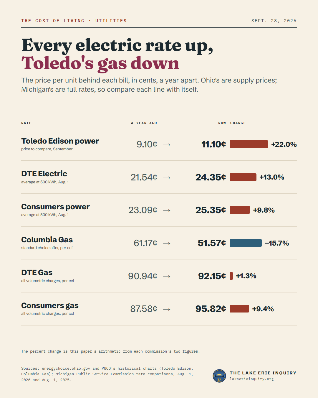 Utility rates a year ago and now: Toledo Edison power (price to compare, September) 9.10¢ to 11.10¢; DTE Electric (average at 500 kWh, Aug. 1) 21.54¢ to 24.35¢; Consumers power (average at 500 kWh, Aug. 1) 23.09¢ to 25.35¢; Columbia Gas (standard choice offer, per ccf) 61.17¢ to 51.57¢; DTE Gas (all volumetric charges, per ccf) 90.94¢ to 92.15¢; Consumers gas (all volumetric charges, per ccf) 87.58¢ to 95.82¢.