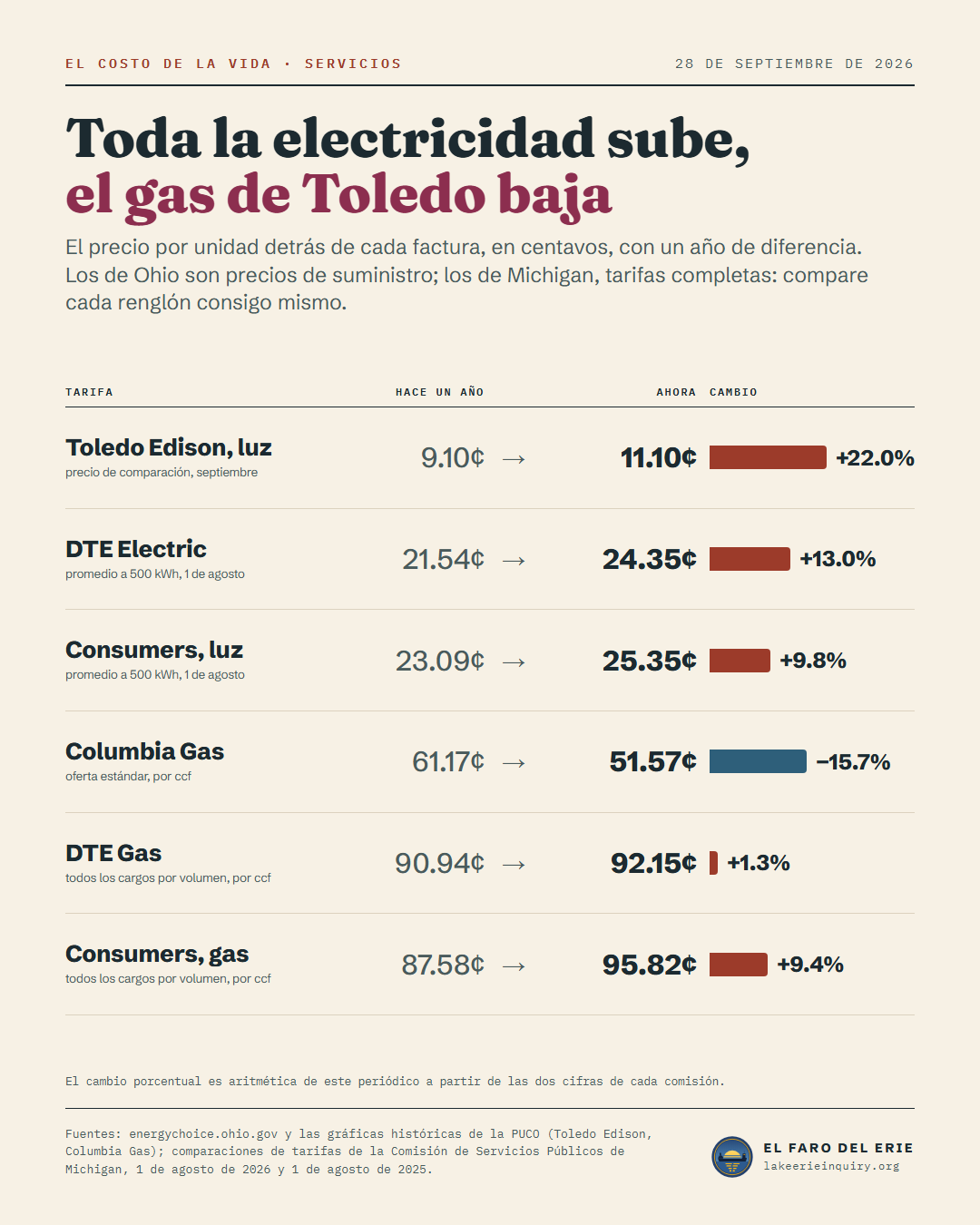Tarifas de servicios hace un año y ahora: Toledo Edison, luz (precio de comparación, septiembre) 9.10¢ a 11.10¢; DTE Electric (promedio a 500 kWh, 1 de agosto) 21.54¢ a 24.35¢; Consumers, luz (promedio a 500 kWh, 1 de agosto) 23.09¢ a 25.35¢; Columbia Gas (oferta estándar, por ccf) 61.17¢ a 51.57¢; DTE Gas (todos los cargos por volumen, por ccf) 90.94¢ a 92.15¢; Consumers, gas (todos los cargos por volumen, por ccf) 87.58¢ a 95.82¢.