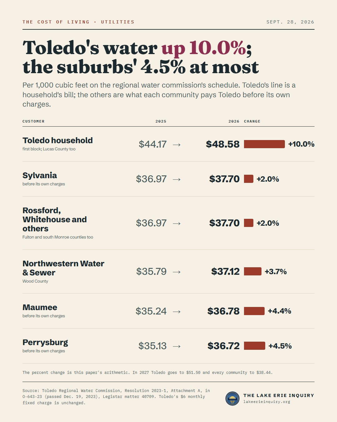 Toledo Regional Water Commission charge per 1,000 cubic feet, 2025 and 2026: Toledo household $44.17 to $48.58; Sylvania $36.97 to $37.70; Rossford, Whitehouse and others $36.97 to $37.70; Northwestern Water & Sewer $35.79 to $37.12; Maumee $35.24 to $36.78; Perrysburg $35.13 to $36.72.