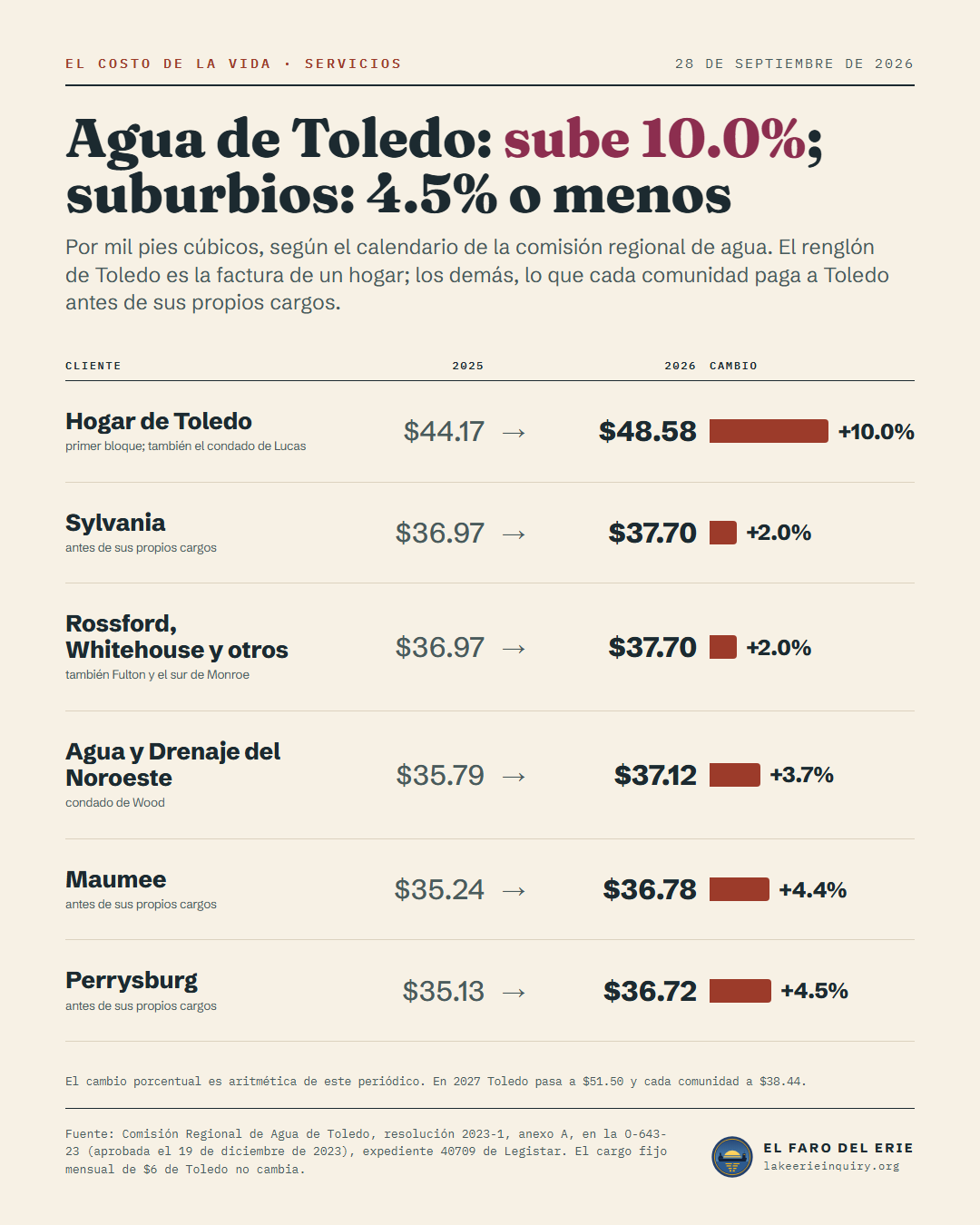 Cargo de la Comisión Regional de Agua de Toledo por mil pies cúbicos, 2025 y 2026: Hogar de Toledo $44.17 a $48.58; Sylvania $36.97 a $37.70; Rossford, Whitehouse y otros $36.97 a $37.70; Agua y Drenaje del Noroeste $35.79 a $37.12; Maumee $35.24 a $36.78; Perrysburg $35.13 a $36.72.