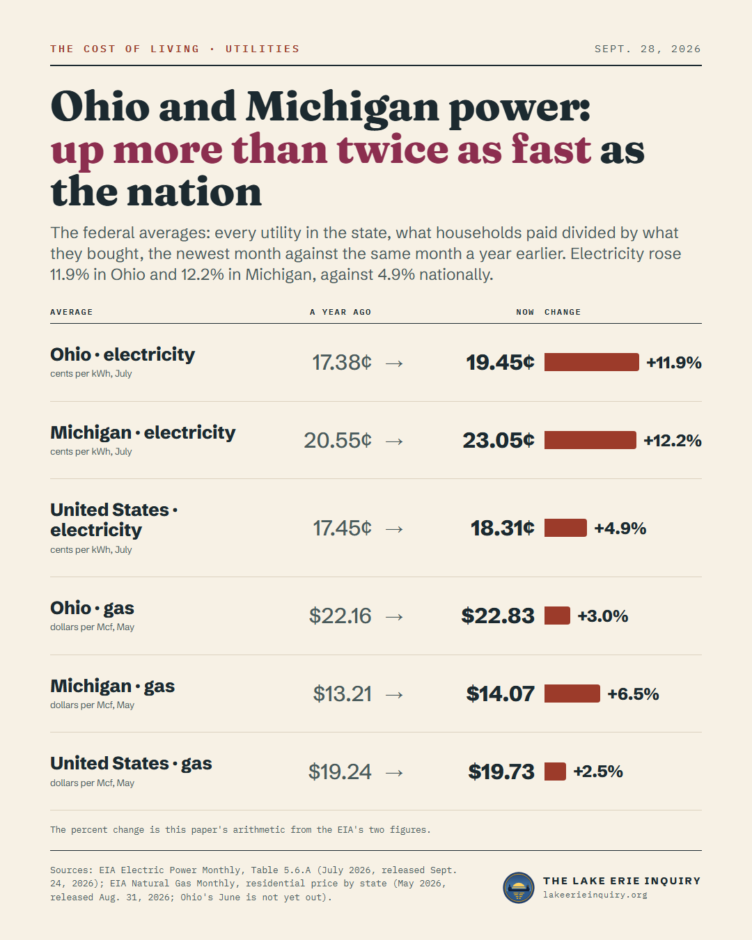 Federal residential price averages, a year ago and now: Ohio · electricity (cents per kWh, July) 17.38¢ to 19.45¢; Michigan · electricity (cents per kWh, July) 20.55¢ to 23.05¢; United States · electricity (cents per kWh, July) 17.45¢ to 18.31¢; Ohio · gas (dollars per Mcf, May) $22.16 to $22.83; Michigan · gas (dollars per Mcf, May) $13.21 to $14.07; United States · gas (dollars per Mcf, May) $19.24 to $19.73.