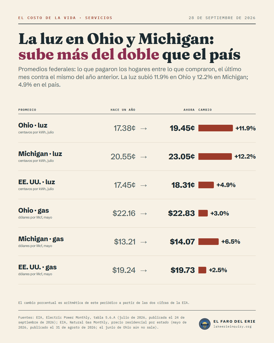 Promedios federales de precios residenciales, hace un año y ahora: Ohio · luz (centavos por kWh, julio) 17.38¢ a 19.45¢; Michigan · luz (centavos por kWh, julio) 20.55¢ a 23.05¢; EE. UU. · luz (centavos por kWh, julio) 17.45¢ a 18.31¢; Ohio · gas (dólares por Mcf, mayo) $22.16 a $22.83; Michigan · gas (dólares por Mcf, mayo) $13.21 a $14.07; EE. UU. · gas (dólares por Mcf, mayo) $19.24 a $19.73.
