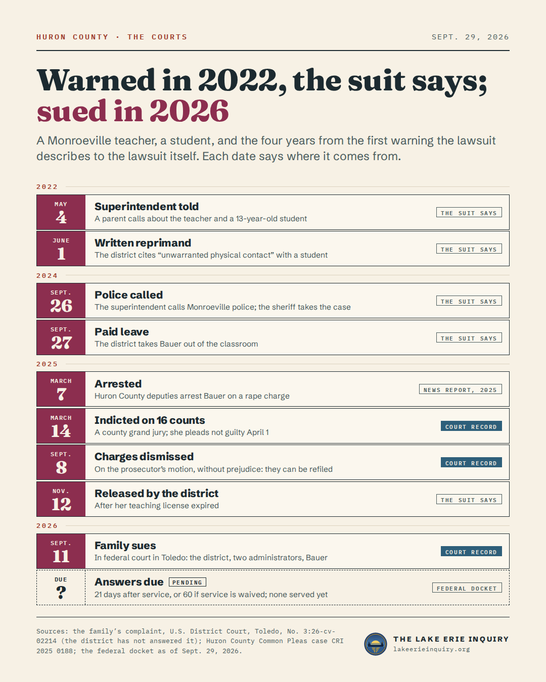 Timeline: May 4, 2022, Superintendent told: A parent calls about the teacher and a 13-year-old student (The suit says); June 1, 2022, Written reprimand: The district cites “unwarranted physical contact” with a student (The suit says); Sept. 26, 2024, Police called: The superintendent calls Monroeville police; the sheriff takes the case (The suit says); Sept. 27, 2024, Paid leave: The district takes Bauer out of the classroom (The suit says); March 7, 2025, Arrested: Huron County deputies arrest Bauer on a rape charge (News report, 2025); March 14, 2025, Indicted on 16 counts: A county grand jury; she pleads not guilty April 1 (Court record); Sept. 8, 2025, Charges dismissed: On the prosecutor’s motion, without prejudice: they can be refiled (Court record); Nov. 12, 2025, Released by the district: After her teaching license expired (The suit says); Sept. 11, 2026, Family sues: In federal court in Toledo: the district, two administrators, Bauer (Court record); DUE, Answers due: 21 days after service, or 60 if service is waived; none served yet (Federal docket).