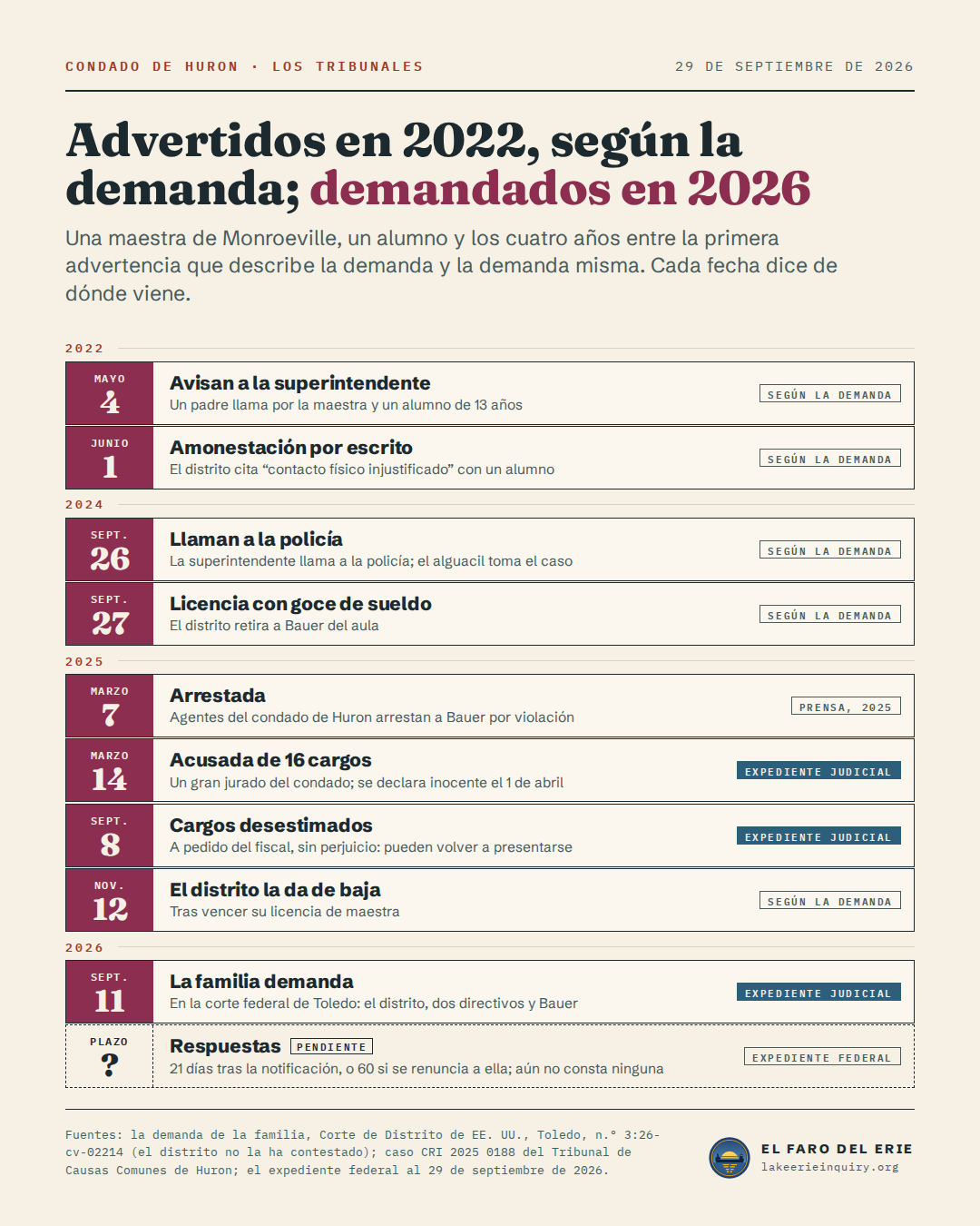 Cronología: 4 de mayo de 2022, Avisan a la superintendente: Un padre llama por la maestra y un alumno de 13 años (Según la demanda); 1 de junio de 2022, Amonestación por escrito: El distrito cita “contacto físico injustificado” con un alumno (Según la demanda); 26 de septiembre de 2024, Llaman a la policía: La superintendente llama a la policía; el alguacil toma el caso (Según la demanda); 27 de septiembre de 2024, Licencia con goce de sueldo: El distrito retira a Bauer del aula (Según la demanda); 7 de marzo de 2025, Arrestada: Agentes del condado de Huron arrestan a Bauer por violación (Prensa, 2025); 14 de marzo de 2025, Acusada de 16 cargos: Un gran jurado del condado; se declara inocente el 1 de abril (Expediente judicial); 8 de septiembre de 2025, Cargos desestimados: A pedido del fiscal, sin perjuicio: pueden volver a presentarse (Expediente judicial); 12 de noviembre de 2025, El distrito la da de baja: Tras vencer su licencia de maestra (Según la demanda); 11 de septiembre de 2026, La familia demanda: En la corte federal de Toledo: el distrito, dos directivos y Bauer (Expediente judicial); PLAZO, Respuestas: 21 días tras la notificación, o 60 si se renuncia a ella; aún no consta ninguna (Expediente federal).