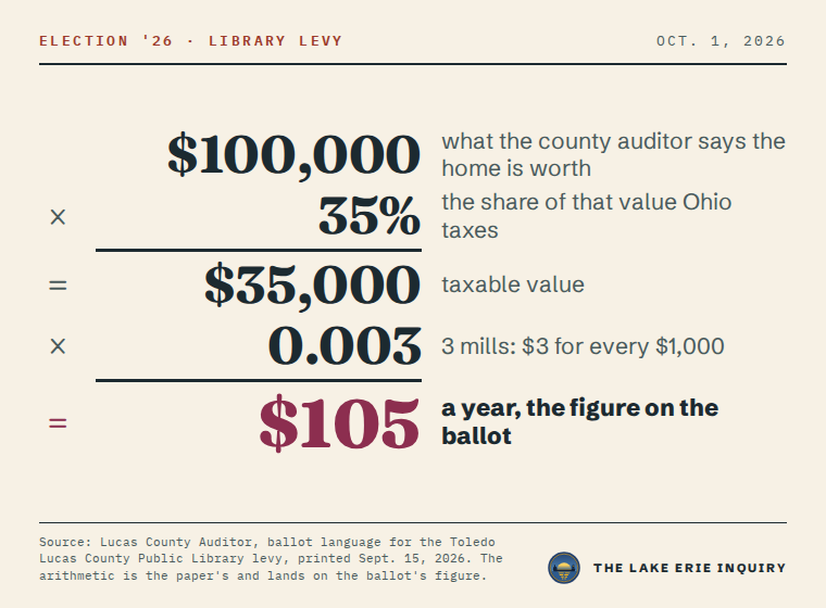 Show the work for the Toledo Lucas County Public Library levy: $100,000, what the county auditor says the home is worth, times 35%, the share Ohio taxes, equals $35,000 taxable value. Times 0.003, which is 3 mills or $3 for every $1,000, equals $105 a year, the figure on the ballot.