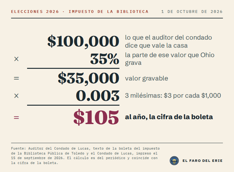 El cálculo para el impuesto de la Biblioteca Pública de Toledo y el Condado de Lucas: $100,000, lo que el auditor del condado dice que vale la casa, por 35%, la parte que Ohio grava, da $35,000 de valor gravable. Por 0.003, que son 3 milésimas o $3 por cada $1,000, da $105 al año, la cifra de la boleta.