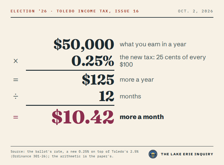 The arithmetic for Toledo's Issue 16: $50,000 earned in a year, times 0.25%, is $125 more a year; divided by 12 months, $10.42 more a month.