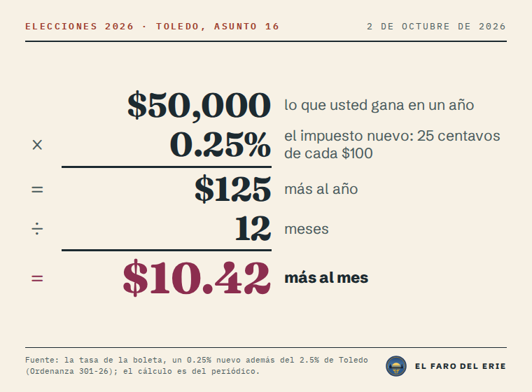 El cálculo para el asunto 16 de Toledo: $50,000 ganados en un año, por 0.25%, son $125 más al año; entre 12 meses, $10.42 más al mes.