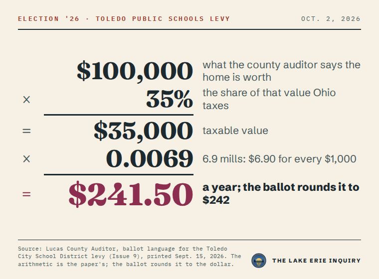 Show the work for the Toledo Public Schools levy: $100,000, what the county auditor says the home is worth, times 35%, the share Ohio taxes, equals $35,000 taxable value. Times 0.0069, which is 6.9 mills or $6.90 for every $1,000, equals $241.50 a year, the figure on the ballot, rounded to $242.