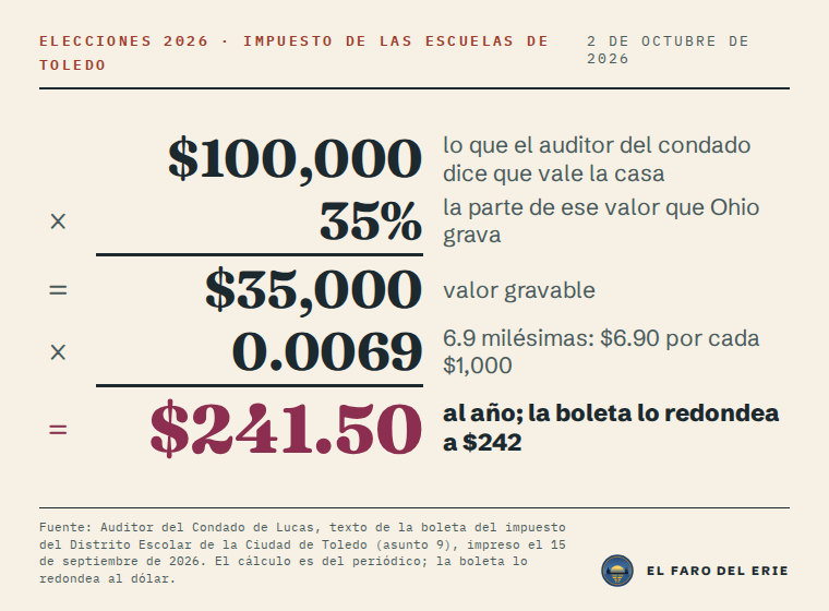 El cálculo para el impuesto de las Escuelas Públicas de Toledo: $100,000, lo que el auditor del condado dice que vale la casa, por 35%, la parte que Ohio grava, da $35,000 de valor gravable. Por 0.0069, que son 6.9 milésimas o $6.90 por cada $1,000, da $241.50 al año, la cifra de la boleta, redondeada a $242.