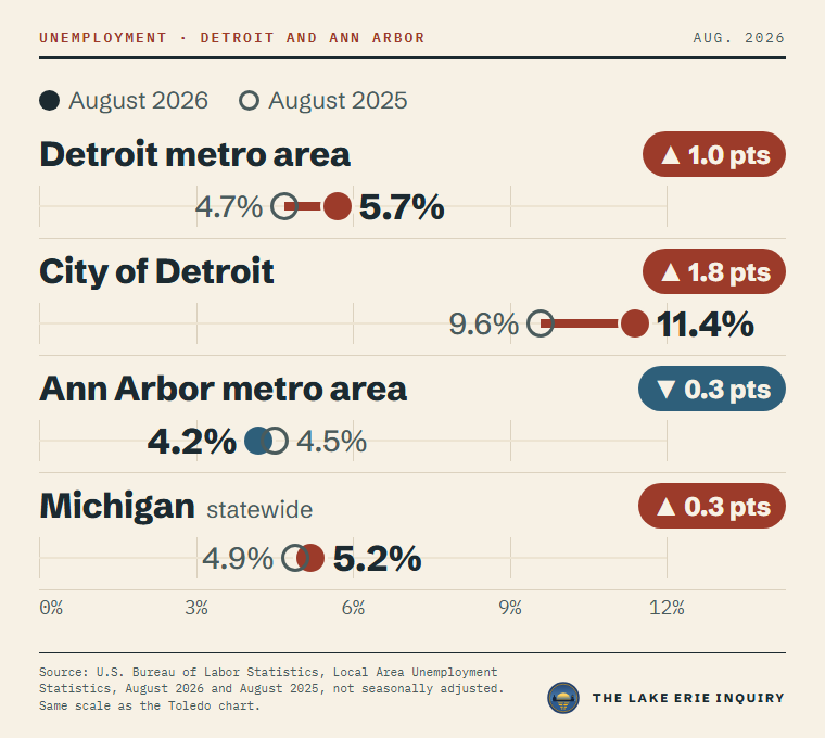 Unemployment rate, August 2026 against August 2025: Detroit metro area, 5.7%, from 4.7%; City of Detroit, 11.4%, from 9.6%; Ann Arbor metro area, 4.2%, from 4.5%; Michigan (statewide), 5.2%, from 4.9%. Not seasonally adjusted. Source: U.S. Bureau of Labor Statistics.