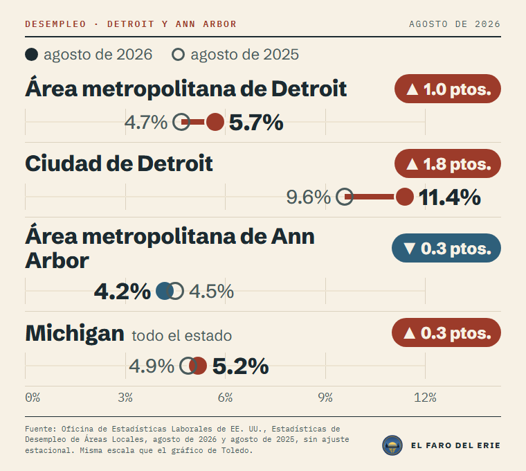 Tasa de desempleo, agosto de 2026 frente a agosto de 2025: Área metropolitana de Detroit, 5.7%, desde 4.7%; Ciudad de Detroit, 11.4%, desde 9.6%; Área metropolitana de Ann Arbor, 4.2%, desde 4.5%; Michigan (todo el estado), 5.2%, desde 4.9%. Sin ajuste estacional. Fuente: Oficina de Estadísticas Laborales de EE. UU.