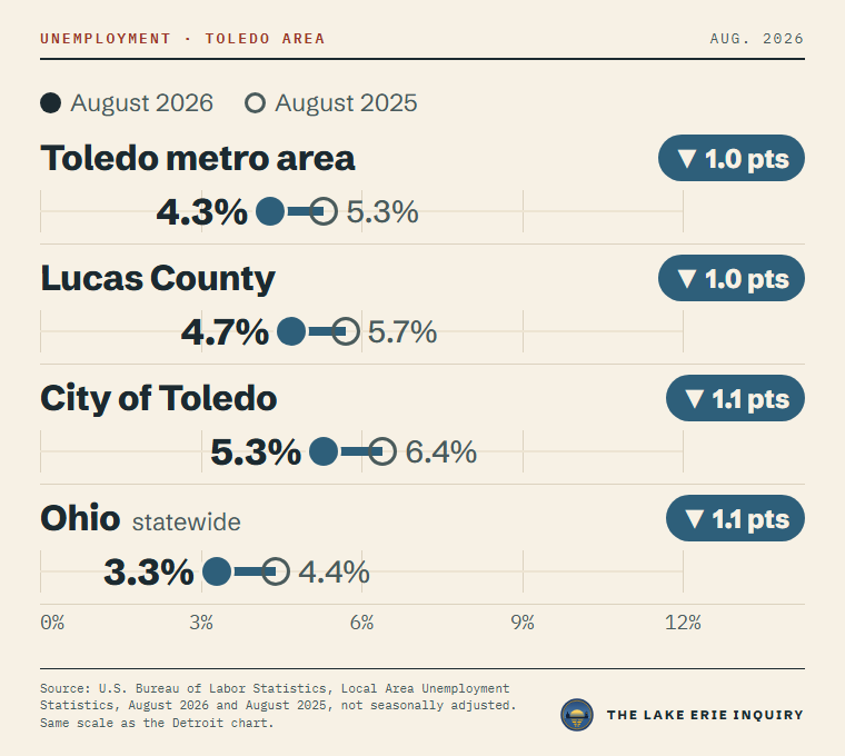 Unemployment rate, August 2026 against August 2025: Toledo metro area, 4.3%, from 5.3%; Lucas County, 4.7%, from 5.7%; City of Toledo, 5.3%, from 6.4%; Ohio (statewide), 3.3%, from 4.4%. Not seasonally adjusted. Source: U.S. Bureau of Labor Statistics.