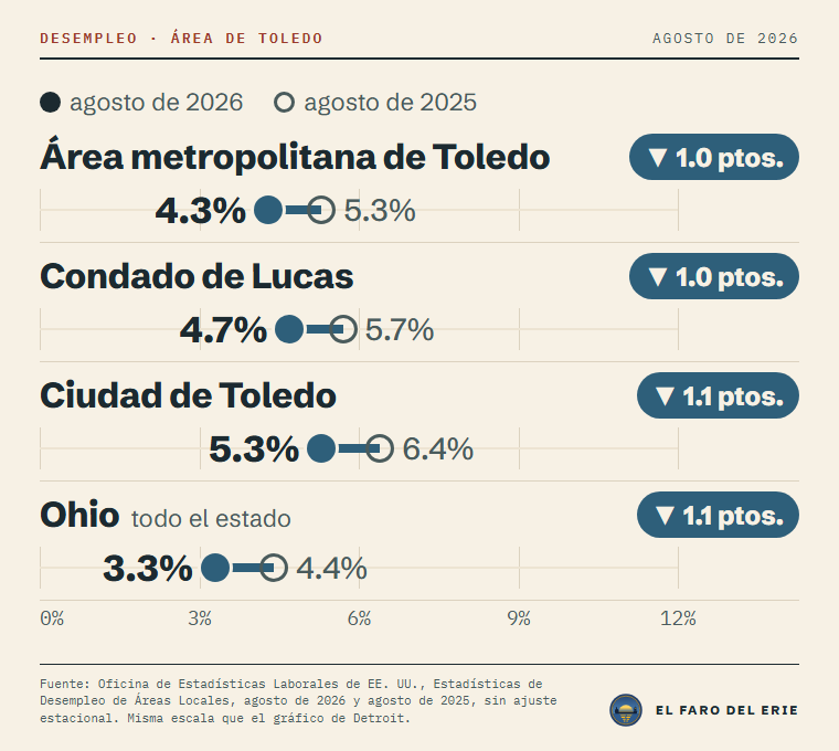 Tasa de desempleo, agosto de 2026 frente a agosto de 2025: Área metropolitana de Toledo, 4.3%, desde 5.3%; Condado de Lucas, 4.7%, desde 5.7%; Ciudad de Toledo, 5.3%, desde 6.4%; Ohio (todo el estado), 3.3%, desde 4.4%. Sin ajuste estacional. Fuente: Oficina de Estadísticas Laborales de EE. UU.