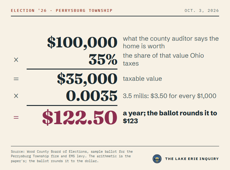 Show the work for Perrysburg Township: $100,000, what the county auditor says the home is worth, times 35%, the share Ohio taxes, equals $35,000 taxable value. Times 0.0035, which is 3.5 mills or $3.50 for every $1,000, equals $122.50 a year, the figure on the ballot, rounded to $123.