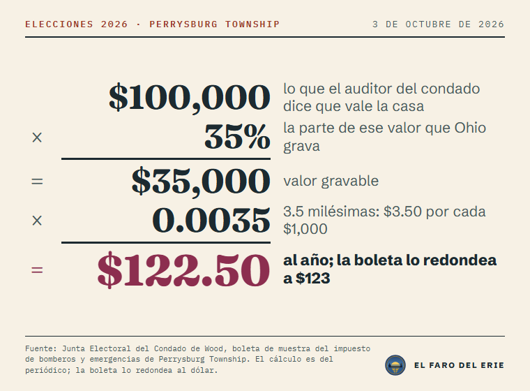 El cálculo para Perrysburg Township: $100,000, lo que el auditor del condado dice que vale la casa, por 35%, la parte que Ohio grava, da $35,000 de valor gravable. Por 0.0035, que son 3.5 milésimas o $3.50 por cada $1,000, da $122.50 al año, la cifra de la boleta, redondeada a $123.
