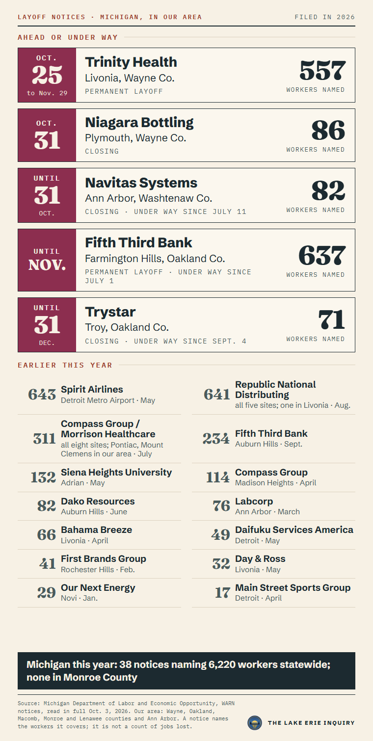 Layoff notices in Michigan in the paper's coverage area in 2026: Trinity Health, Livonia, Wayne Co., 557; Niagara Bottling, Plymouth, Wayne Co., 86; Navitas Systems, Ann Arbor, Washtenaw Co., 82; Fifth Third Bank, Farmington Hills, Oakland Co., 637; Trystar, Troy, Oakland Co., 71; Spirit Airlines, Detroit Metro Airport, 643; Republic National Distributing, all five sites; one in Livonia, 641; Compass Group / Morrison Healthcare, all eight sites; Pontiac, Mount Clemens in our area, 311; Fifth Third Bank, Auburn Hills, 234; Siena Heights University, Adrian, 132; Compass Group, Madison Heights, 114; Dako Resources, Auburn Hills, 82; Labcorp, Ann Arbor, 76; Bahama Breeze, Livonia, 66; Daifuku Services America, Detroit, 49; First Brands Group, Rochester Hills, 41; Day and Ross, Livonia, 32; Our Next Energy, Novi, 29; Main Street Sports Group, Detroit, 17. Michigan this year: 38 notices naming 6,220 workers; none in Monroe County.