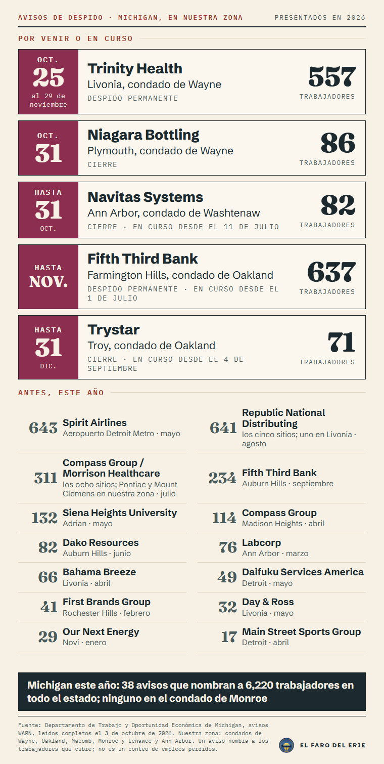 Avisos de despido en Michigan en la zona del periódico en 2026: Trinity Health, Livonia, condado de Wayne, 557; Niagara Bottling, Plymouth, condado de Wayne, 86; Navitas Systems, Ann Arbor, condado de Washtenaw, 82; Fifth Third Bank, Farmington Hills, condado de Oakland, 637; Trystar, Troy, condado de Oakland, 71; Spirit Airlines, Aeropuerto Detroit Metro, 643; Republic National Distributing, los cinco sitios; uno en Livonia, 641; Compass Group / Morrison Healthcare, los ocho sitios; Pontiac y Mount Clemens en nuestra zona, 311; Fifth Third Bank, Auburn Hills, 234; Siena Heights University, Adrian, 132; Compass Group, Madison Heights, 114; Dako Resources, Auburn Hills, 82; Labcorp, Ann Arbor, 76; Bahama Breeze, Livonia, 66; Daifuku Services America, Detroit, 49; First Brands Group, Rochester Hills, 41; Day y Ross, Livonia, 32; Our Next Energy, Novi, 29; Main Street Sports Group, Detroit, 17. Michigan este año: 38 avisos que nombran a 6,220 trabajadores; ninguno en el condado de Monroe.