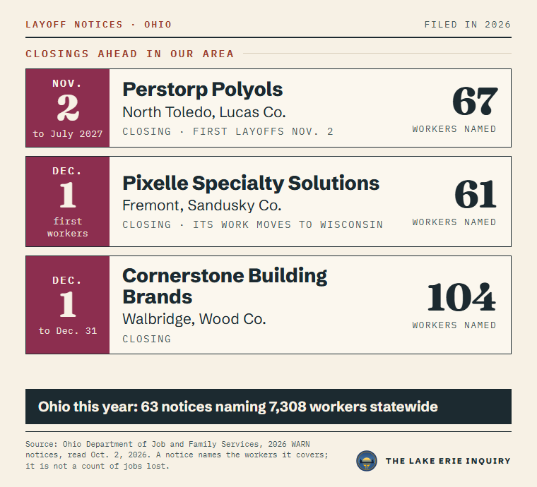 Layoff notices in Ohio in the paper's coverage area, by date: Perstorp Polyols, North Toledo, Lucas Co., 67 workers named, Nov. 2; Pixelle Specialty Solutions, Fremont, Sandusky Co., 61 workers named, Dec. 1; Cornerstone Building Brands, Walbridge, Wood Co., 104 workers named, Dec. 1. Ohio this year: 63 notices naming 7,308 workers.