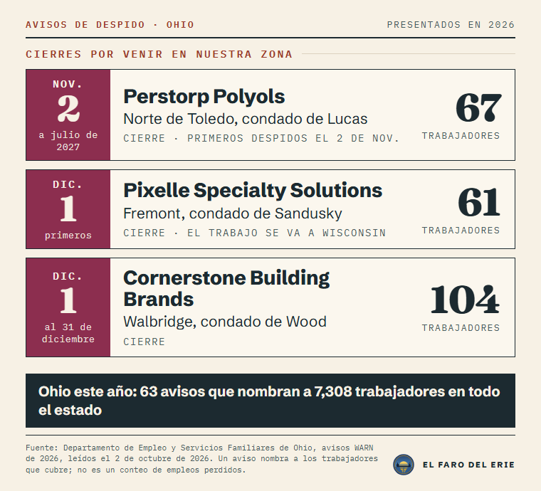 Avisos de despido en Ohio en la zona del periódico, por fecha: Perstorp Polyols, Norte de Toledo, condado de Lucas, 67 trabajadores nombrados, 2 de noviembre; Pixelle Specialty Solutions, Fremont, condado de Sandusky, 61 trabajadores nombrados, 1 de diciembre; Cornerstone Building Brands, Walbridge, condado de Wood, 104 trabajadores nombrados, 1 de diciembre. Ohio este año: 63 avisos que nombran a 7,308 trabajadores.