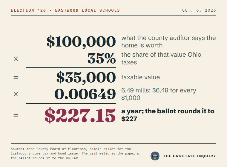 Show the work for Eastwood Local Schools: $100,000, what the county auditor says the home is worth, times 35%, the share Ohio taxes, equals $35,000 taxable value. Times 0.00649, which is 6.49 mills or $6.49 for every $1,000, equals $227.15 a year, the figure on the ballot, rounded to $227.