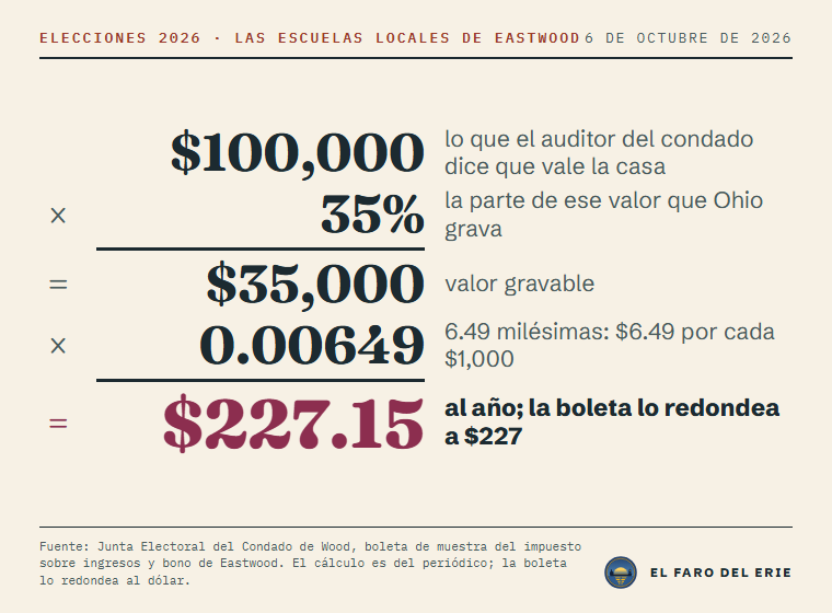 El cálculo para las Escuelas Locales de Eastwood: $100,000, lo que el auditor del condado dice que vale la casa, por 35%, la parte que Ohio grava, da $35,000 de valor gravable. Por 0.00649, que son 6.49 milésimas o $6.49 por cada $1,000, da $227.15 al año, la cifra de la boleta, redondeada a $227.