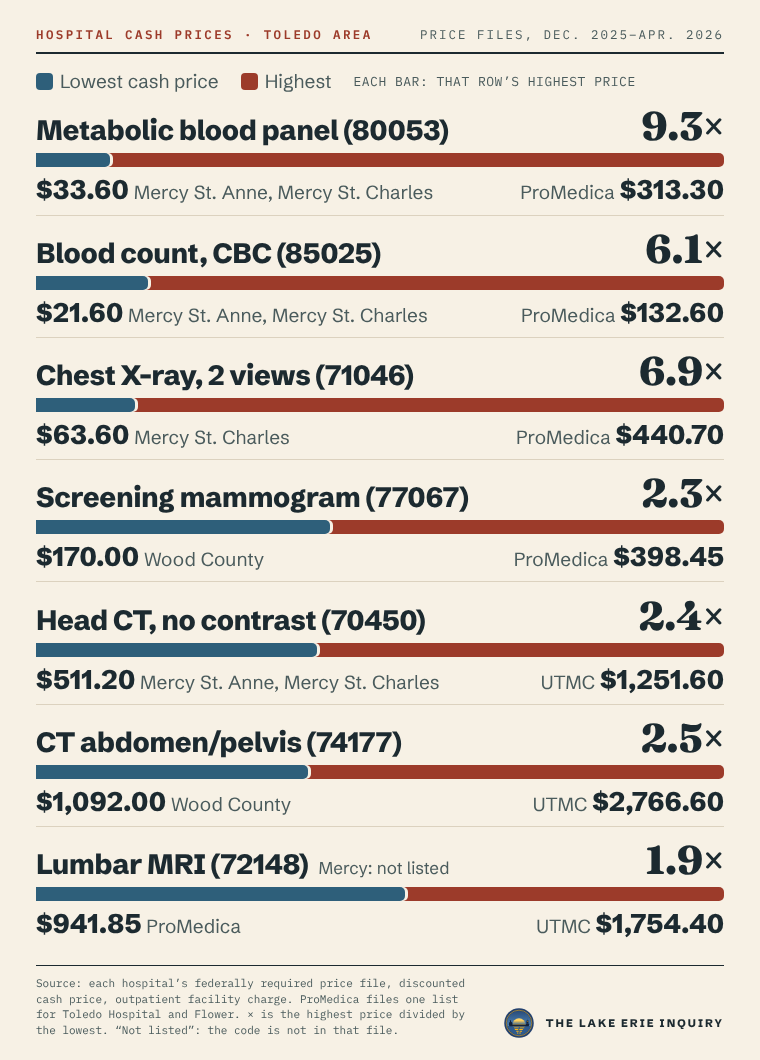Cash prices at six Toledo-area hospital price lists, lowest and highest for seven services: Metabolic blood panel (80053): ProMedica $313.30, Mercy St. Vincent $35.40, Mercy St. Anne $33.60, Mercy St. Charles $33.60, UTMC $105.60, Wood County $128.15; Blood count, CBC (85025): ProMedica $132.60, Mercy St. Vincent $23.40, Mercy St. Anne $21.60, Mercy St. Charles $21.60, UTMC $43.80, Wood County $74.31; Chest X-ray, 2 views (71046): ProMedica $440.70, Mercy St. Vincent $129.00, Mercy St. Anne $129.00, Mercy St. Charles $63.60, UTMC $287.40, Wood County $310.00; Screening mammogram (77067): ProMedica $398.45, Mercy St. Vincent $202.80, Mercy St. Anne $202.80, Mercy St. Charles $183.00, UTMC $294.00, Wood County $170.00; Head CT, no contrast (70450): ProMedica $571.35, Mercy St. Vincent $543.00, Mercy St. Anne $511.20, Mercy St. Charles $511.20, UTMC $1,251.60, Wood County $1,092.00; CT abdomen/pelvis (74177): ProMedica $1,617.20, Mercy St. Vincent $1,470.60, Mercy St. Anne $1,471.20, Mercy St. Charles $1,920.00, UTMC $2,766.60, Wood County $1,092.00; Lumbar MRI (72148): ProMedica $941.85, Mercy St. Vincent not listed, Mercy St. Anne not listed, Mercy St. Charles not listed, UTMC $1,754.40, Wood County $1,611.50. Source: each hospital’s own price file.