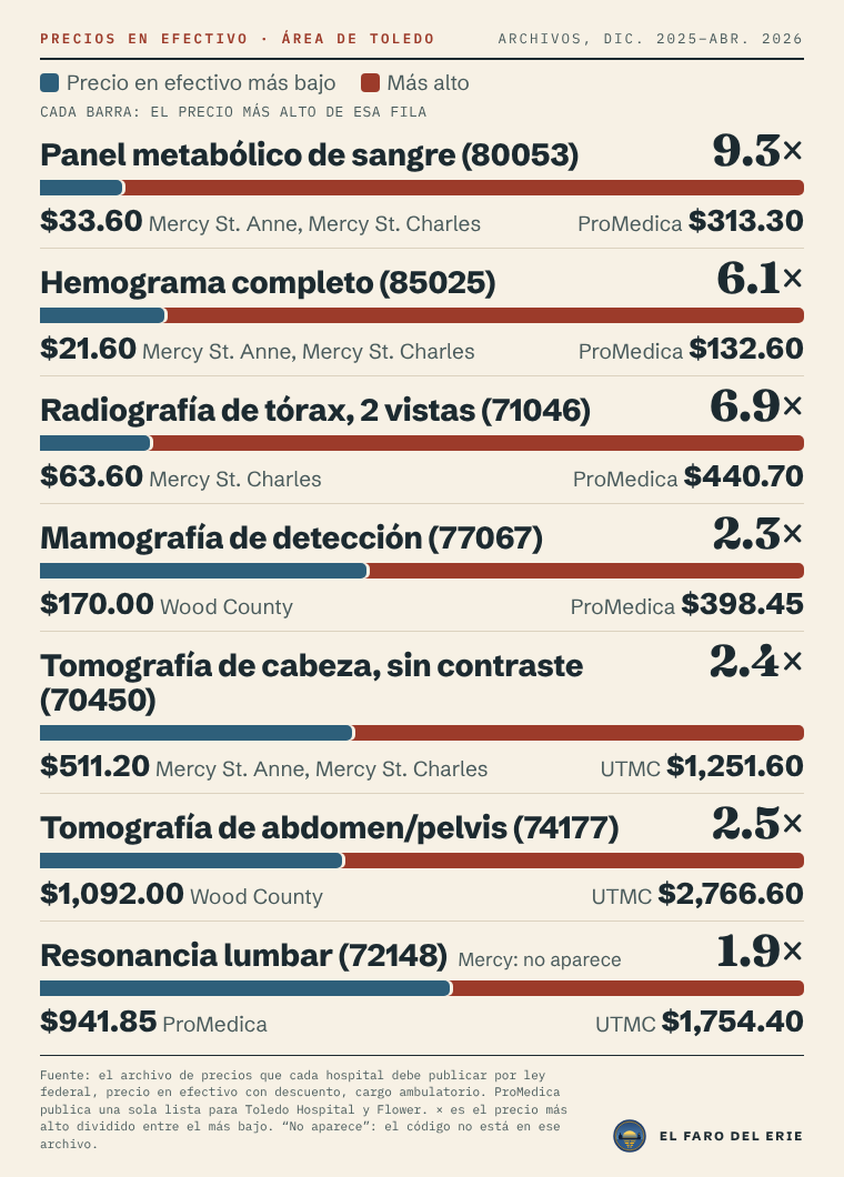 Precios en efectivo en seis listas de hospitales del área de Toledo, el más bajo y el más alto de siete servicios: Panel metabólico de sangre (80053): ProMedica $313.30, Mercy St. Vincent $35.40, Mercy St. Anne $33.60, Mercy St. Charles $33.60, UTMC $105.60, Wood County $128.15; Hemograma completo (85025): ProMedica $132.60, Mercy St. Vincent $23.40, Mercy St. Anne $21.60, Mercy St. Charles $21.60, UTMC $43.80, Wood County $74.31; Radiografía de tórax, 2 vistas (71046): ProMedica $440.70, Mercy St. Vincent $129.00, Mercy St. Anne $129.00, Mercy St. Charles $63.60, UTMC $287.40, Wood County $310.00; Mamografía de detección (77067): ProMedica $398.45, Mercy St. Vincent $202.80, Mercy St. Anne $202.80, Mercy St. Charles $183.00, UTMC $294.00, Wood County $170.00; Tomografía de cabeza, sin contraste (70450): ProMedica $571.35, Mercy St. Vincent $543.00, Mercy St. Anne $511.20, Mercy St. Charles $511.20, UTMC $1,251.60, Wood County $1,092.00; Tomografía de abdomen/pelvis (74177): ProMedica $1,617.20, Mercy St. Vincent $1,470.60, Mercy St. Anne $1,471.20, Mercy St. Charles $1,920.00, UTMC $2,766.60, Wood County $1,092.00; Resonancia lumbar (72148): ProMedica $941.85, Mercy St. Vincent no aparece, Mercy St. Anne no aparece, Mercy St. Charles no aparece, UTMC $1,754.40, Wood County $1,611.50. Fuente: el archivo de precios de cada hospital.