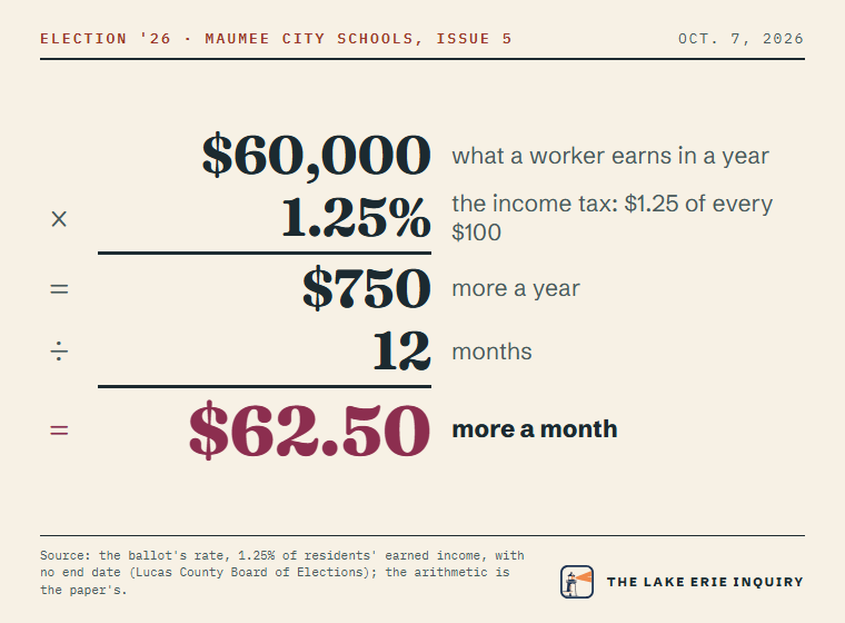 A Maumee City Schools worker earning $60,000: $60,000 times 1.25% is $750 more a year; divided by 12 months, $62.50 more a month.