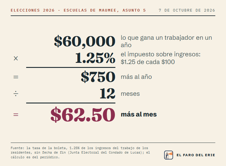 Un trabajador del distrito de Maumee que gana $60,000: $60,000 por 1.25% son $750 más al año; entre 12 meses, $62.50 más al mes.