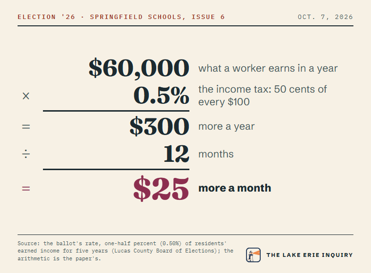 A Springfield Local Schools worker earning $60,000: $60,000 times 0.5% is $300 more a year; divided by 12 months, $25 more a month.