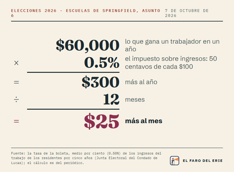 Un trabajador del distrito de Springfield que gana $60,000: $60,000 por 0.5% son $300 más al año; entre 12 meses, $25 más al mes.