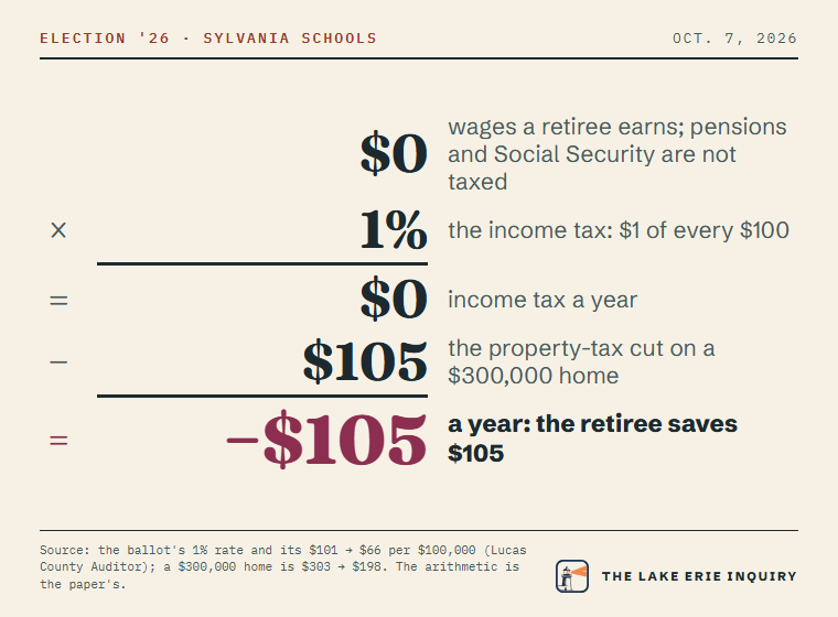 A Sylvania retiree with no wages who owns a $300,000 home: $0 times 1% is $0 in income tax; minus the $105 property-tax cut, the retiree saves $105 a year.